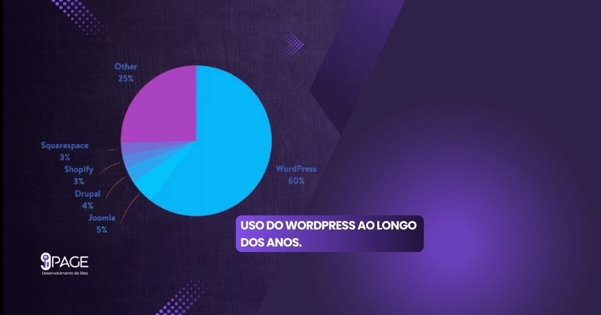 Gráfico mostrando o aumento global do uso do WordPress ao longo dos anos.